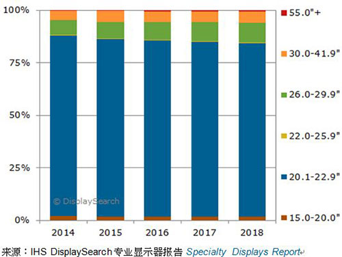 圖一、2014-2018年，各尺寸醫(yī)療影像診斷顯示器全球出貨量預(yù)測