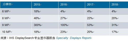 表一、2015-2018年各分辨率醫(yī)療影像診斷顯示器增幅預(yù)測