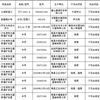 河南新鄉(xiāng)宇安醫(yī)用衛(wèi)材、上海康壽醫(yī)療器械不合格！